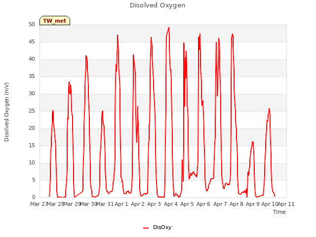 plot of Disolved Oxygen