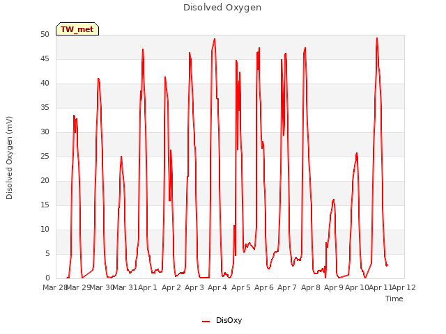 plot of Disolved Oxygen