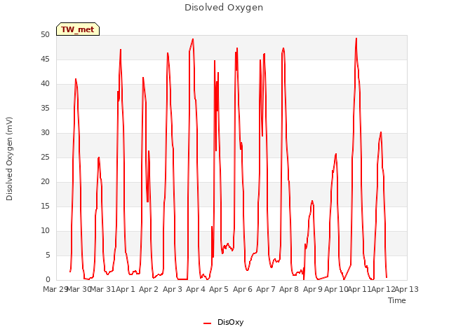 plot of Disolved Oxygen