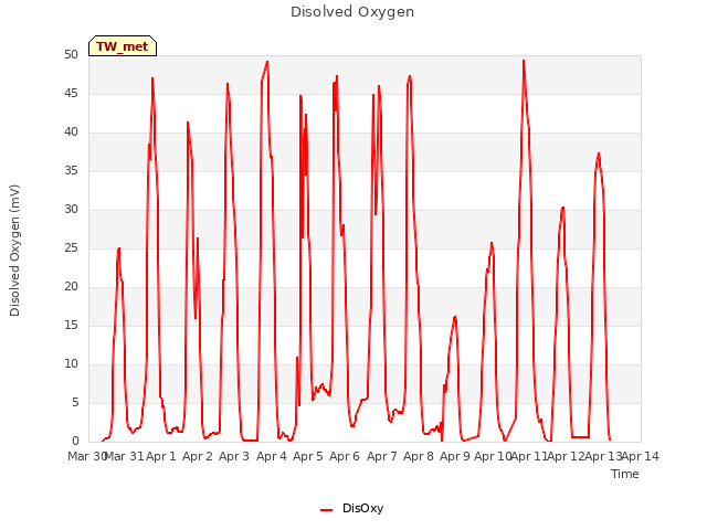 plot of Disolved Oxygen