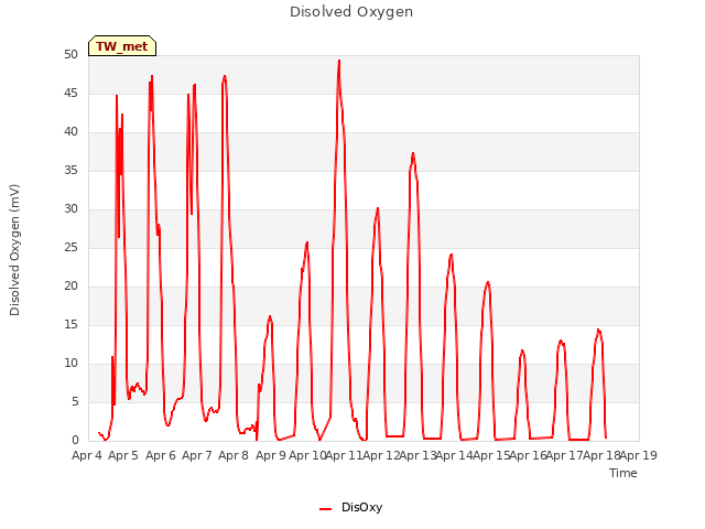 plot of Disolved Oxygen