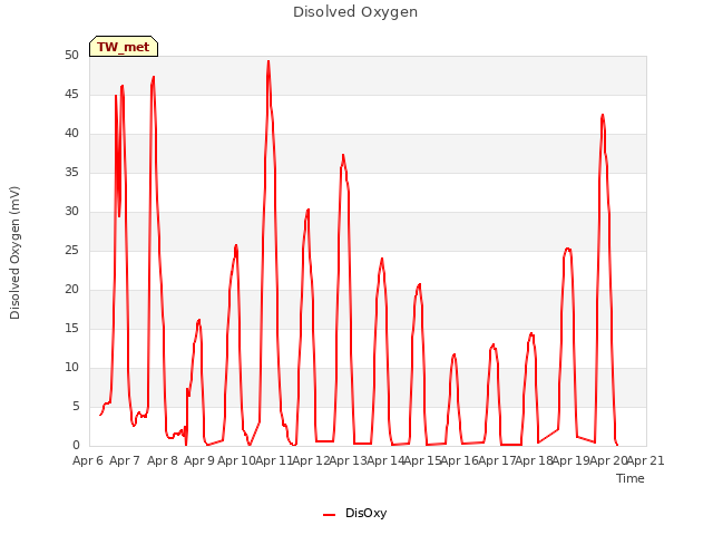 plot of Disolved Oxygen