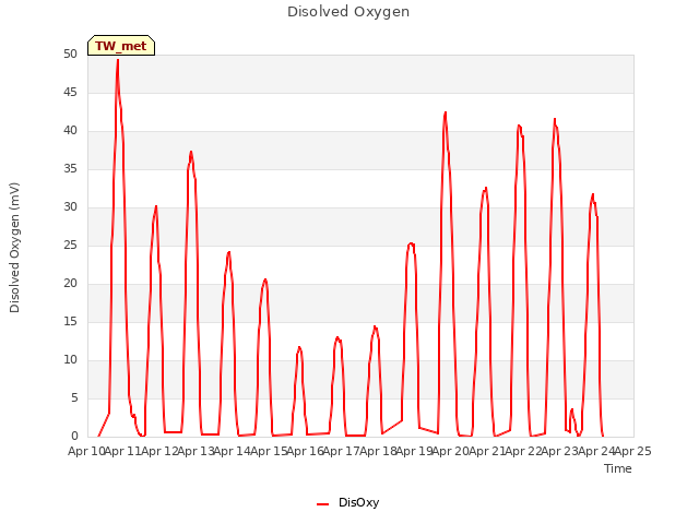 plot of Disolved Oxygen