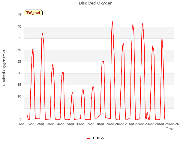 plot of Disolved Oxygen