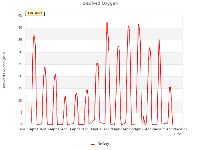 plot of Disolved Oxygen