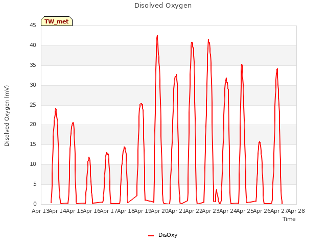 plot of Disolved Oxygen