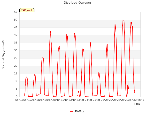 plot of Disolved Oxygen