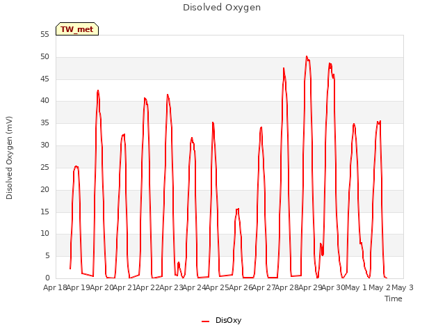 plot of Disolved Oxygen