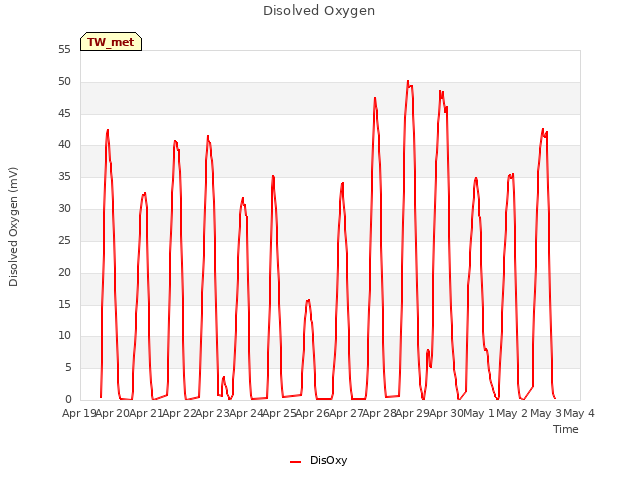 plot of Disolved Oxygen