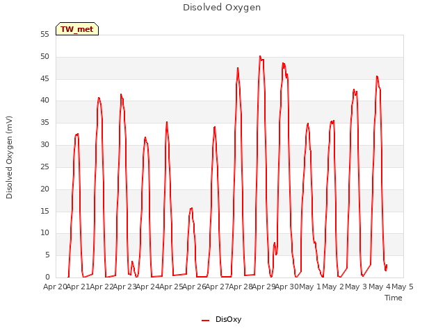 plot of Disolved Oxygen