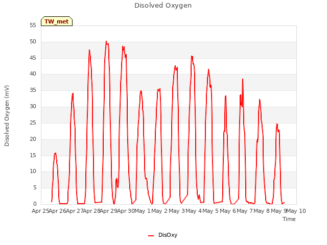 plot of Disolved Oxygen