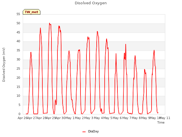 plot of Disolved Oxygen