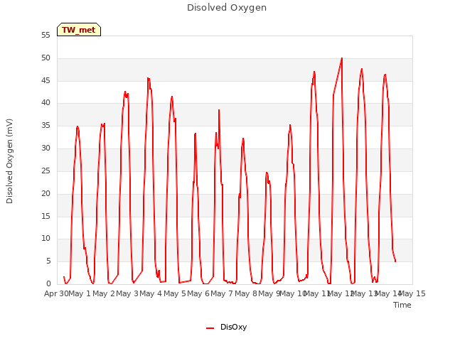 plot of Disolved Oxygen