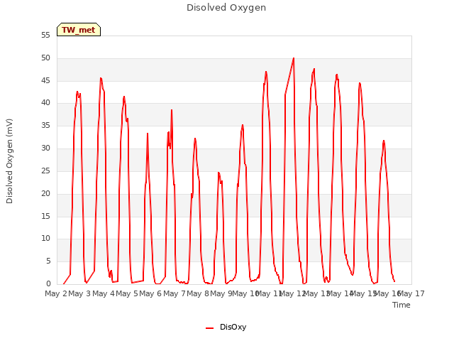 plot of Disolved Oxygen