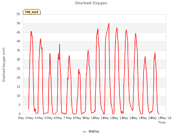plot of Disolved Oxygen