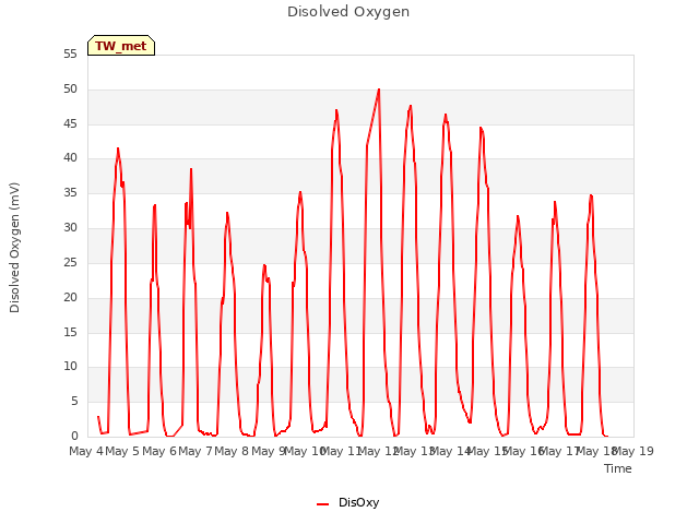 plot of Disolved Oxygen