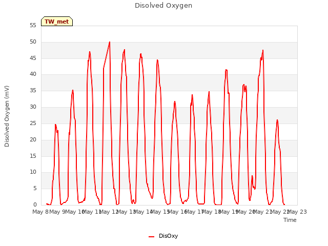 plot of Disolved Oxygen