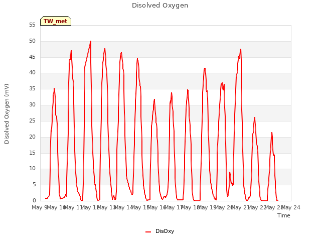 plot of Disolved Oxygen