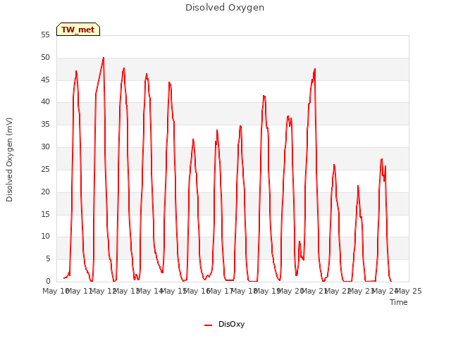 plot of Disolved Oxygen