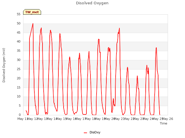 plot of Disolved Oxygen