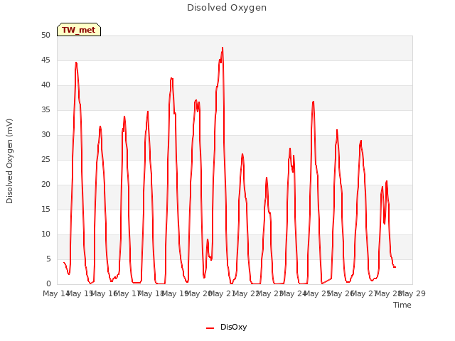 plot of Disolved Oxygen