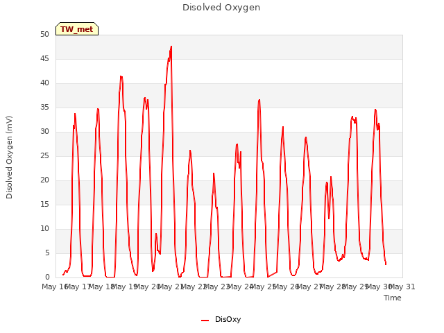 plot of Disolved Oxygen