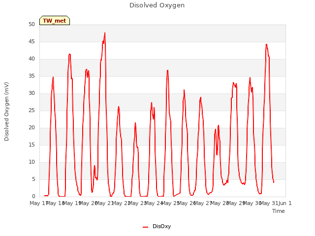 plot of Disolved Oxygen