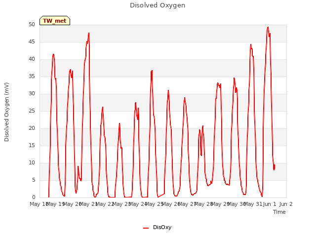 plot of Disolved Oxygen