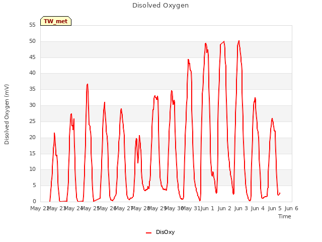 plot of Disolved Oxygen