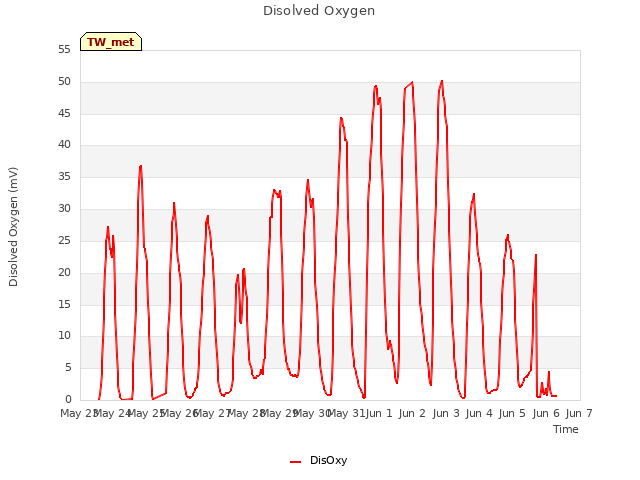 plot of Disolved Oxygen