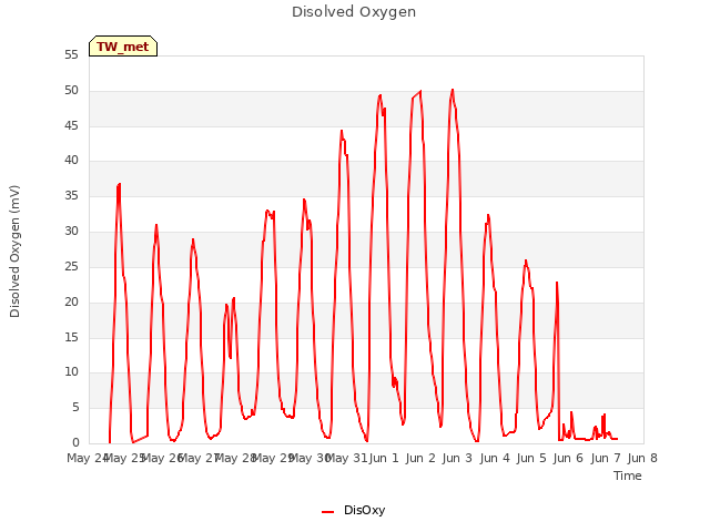 plot of Disolved Oxygen