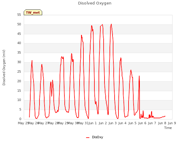 plot of Disolved Oxygen