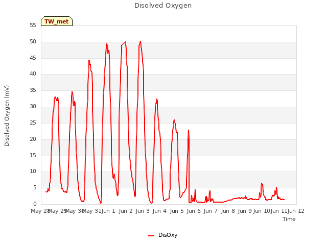 plot of Disolved Oxygen