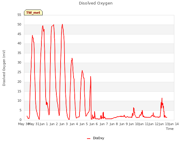 plot of Disolved Oxygen