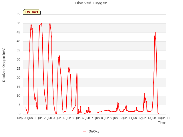 plot of Disolved Oxygen