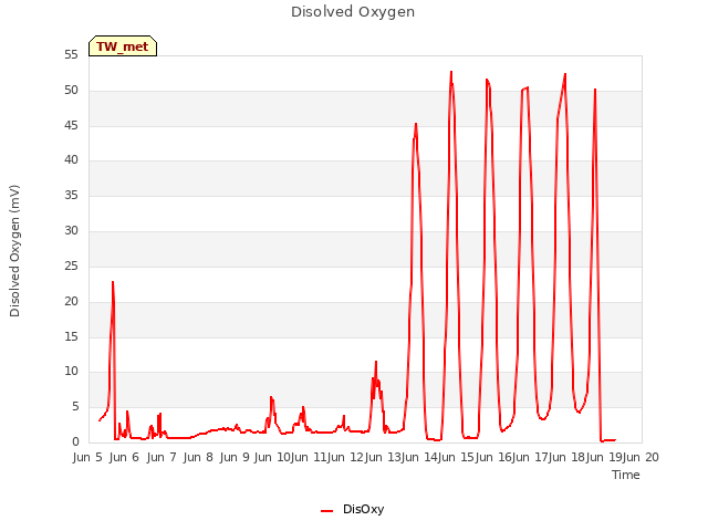 plot of Disolved Oxygen