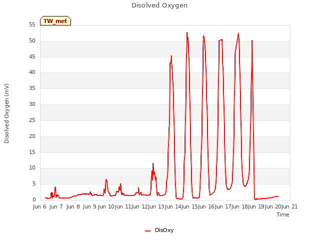 plot of Disolved Oxygen