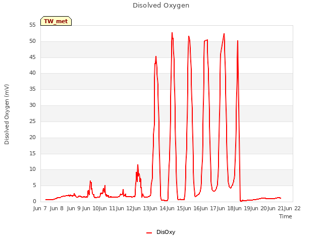 plot of Disolved Oxygen