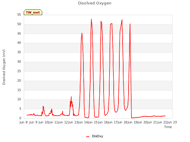 plot of Disolved Oxygen