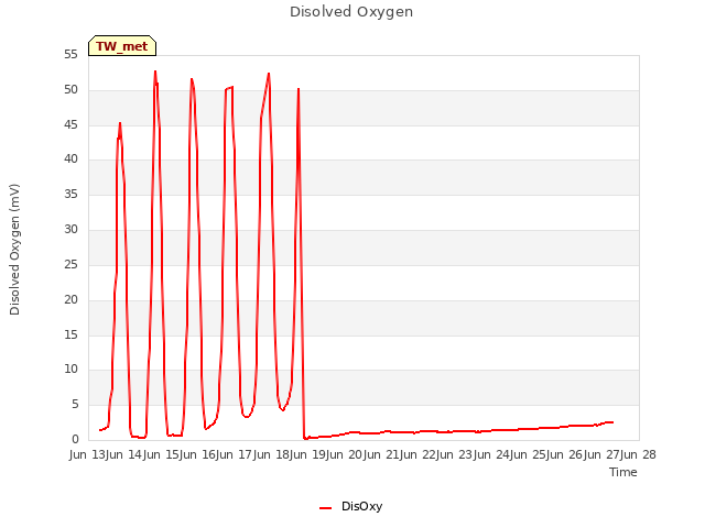 plot of Disolved Oxygen