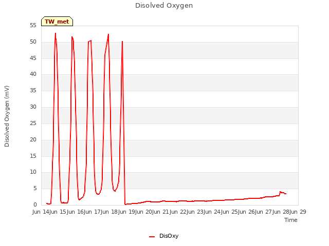 plot of Disolved Oxygen