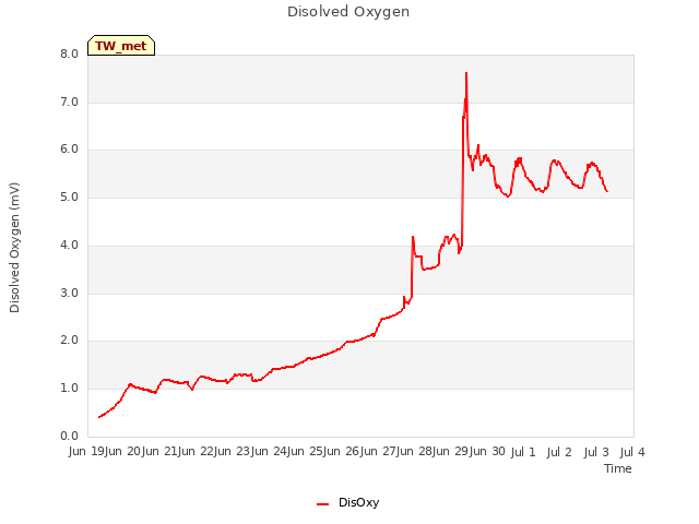 plot of Disolved Oxygen