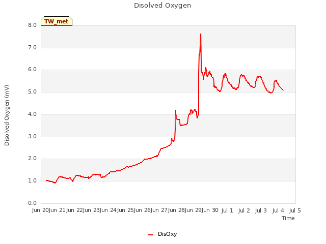 plot of Disolved Oxygen