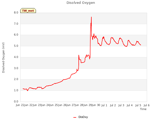 plot of Disolved Oxygen