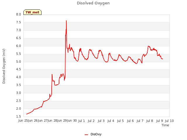 plot of Disolved Oxygen