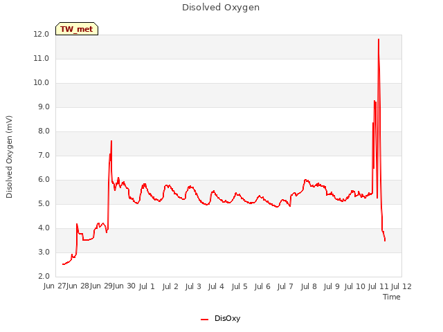 plot of Disolved Oxygen