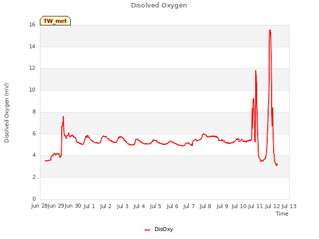 plot of Disolved Oxygen