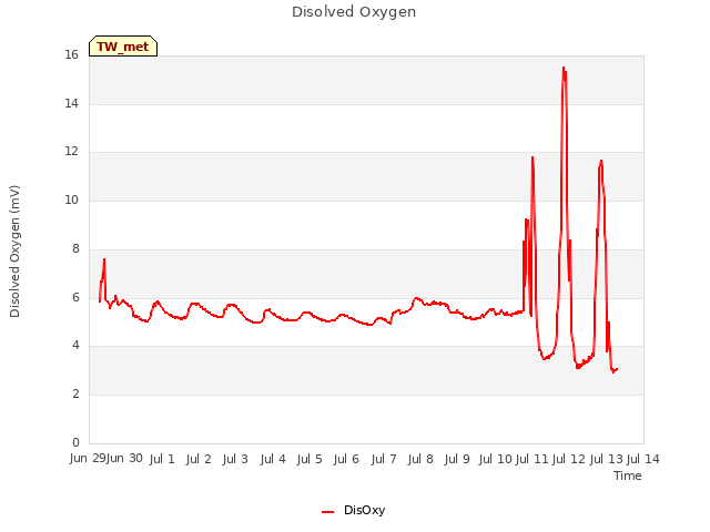 plot of Disolved Oxygen