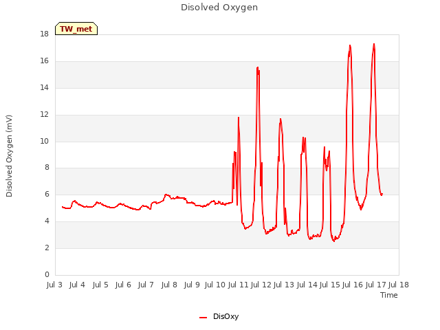 plot of Disolved Oxygen