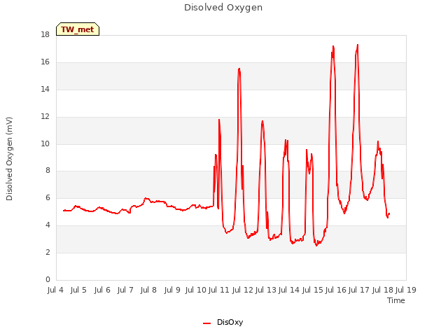 plot of Disolved Oxygen